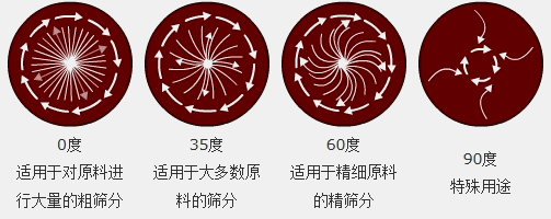 旋振篩電機角度與物料運行軌跡